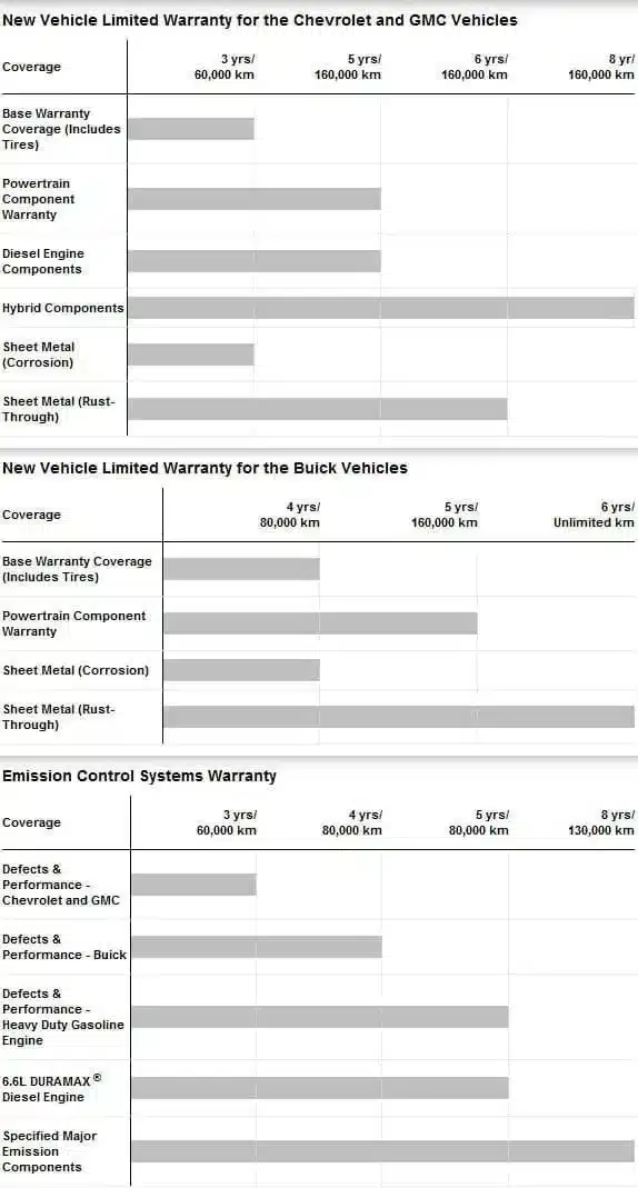 Chevrolet, GMC, and Buick vehicle warranty coverage details, including emission system and component durations.